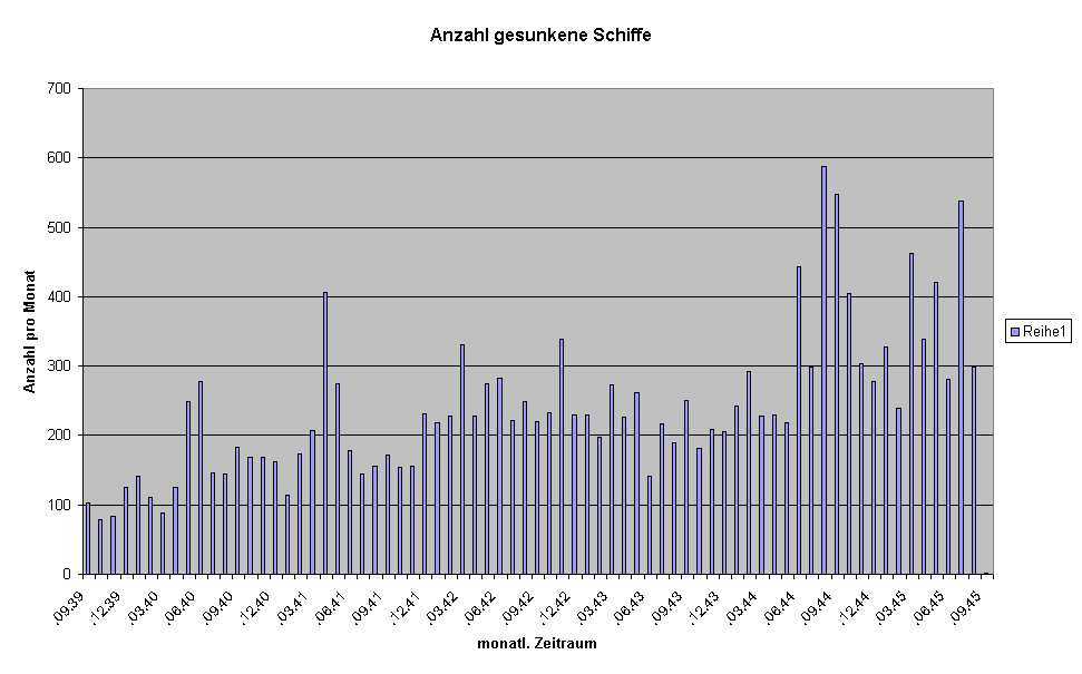 Anzahl gesunkene Schiffe