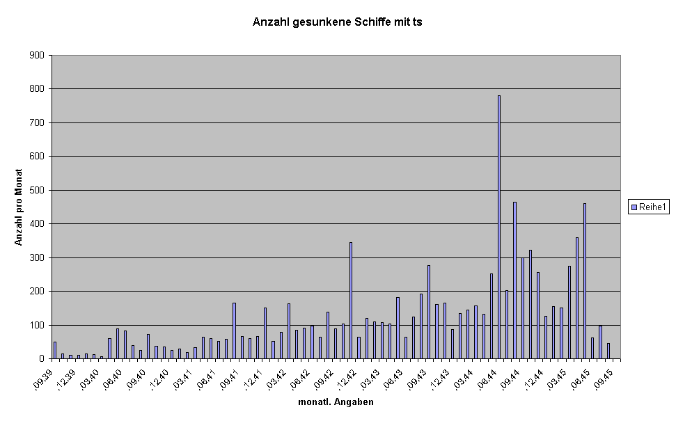 Anzahl gesunkene Schiffe mit ts