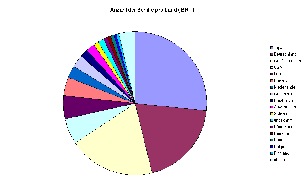 Anzahl der Schiffe pro Land ( BRT )