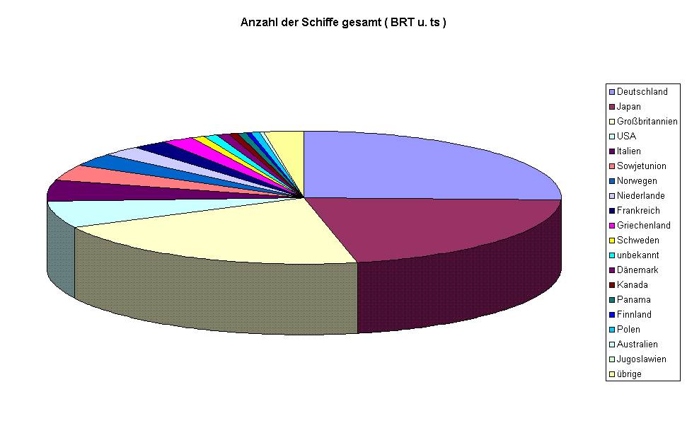 Anzahl der Schiffe gesamt ( BRT u. ts )