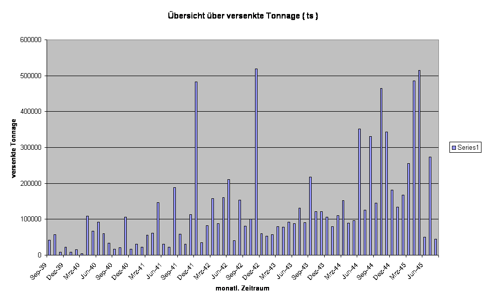 �bersicht �ber versenkte Tonnage ( ts )